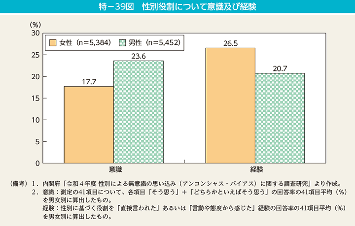 特－39図　性別役割について意識及び経験