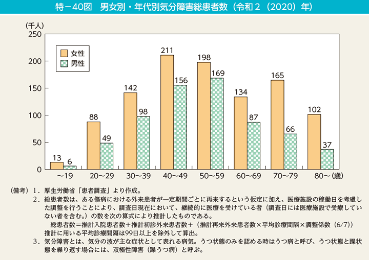 特－40図　男女別・年代別気分障害総患者数（令和2（2020）年）