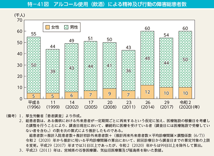 特－41図　アルコール使用（飲酒）による精神及び行動の障害総患者数