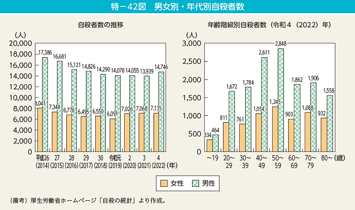 特－42図　男女別・年代別自殺者数