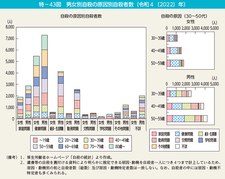 特－43図　男女別自殺の原因別自殺者数（令和4（2022）年）