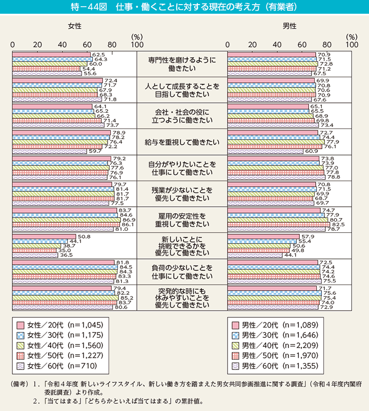 特－44図　仕事・働くことに対する現在の考え方（有業者）