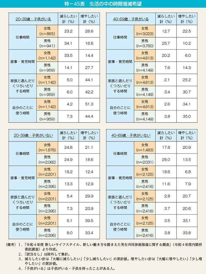 特－45表　生活の中の時間増減希望