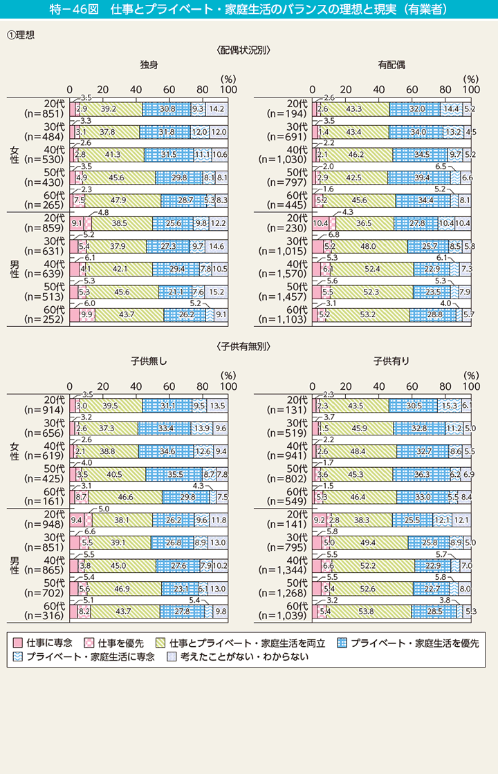 特－46図　仕事とプライベート・家庭生活のバランスの理想と現実（有業者）