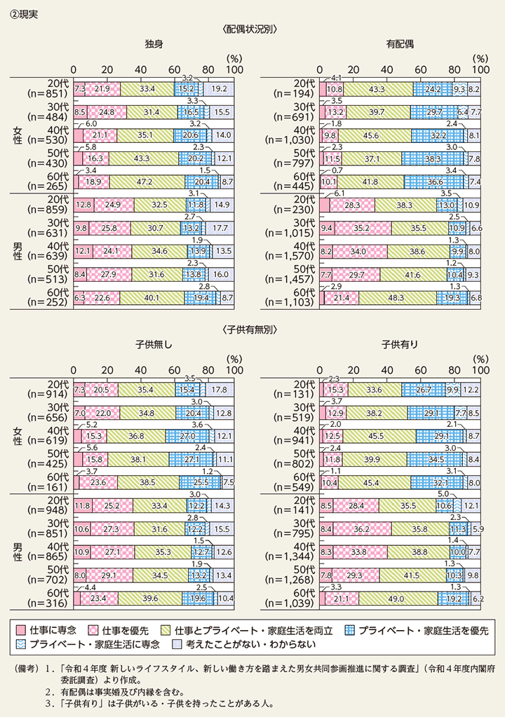 特－46図　仕事とプライベート・家庭生活のバランスの理想と現実（有業者）（続き）