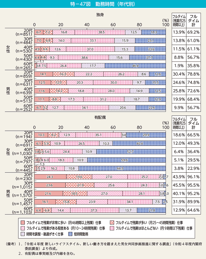 特－47図　勤務時間（年代別）