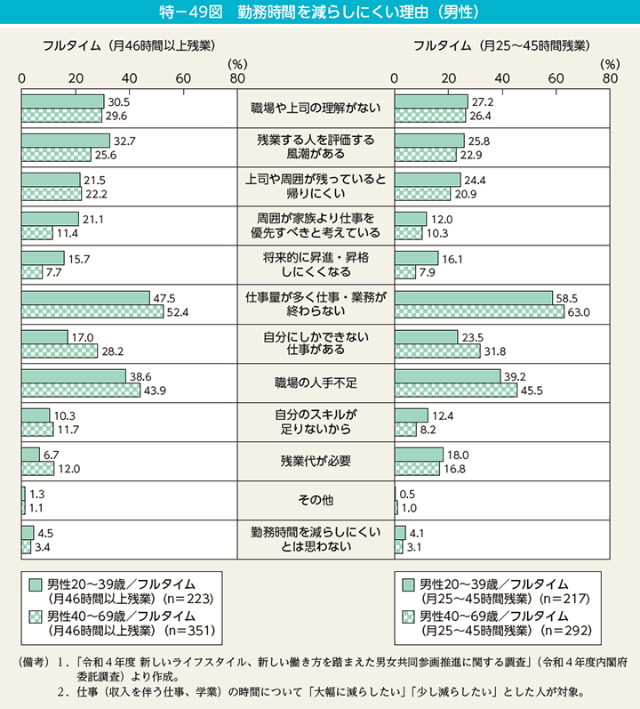特－49図　勤務時間を減らしにくい理由（男性）
