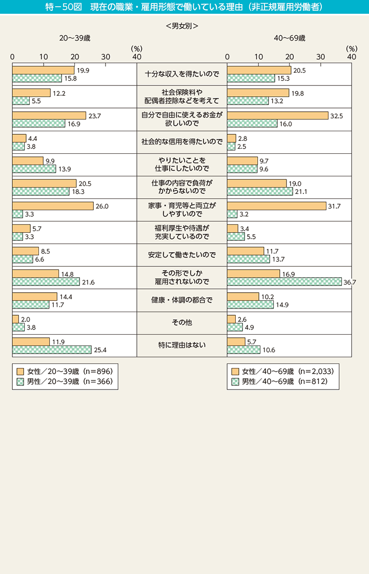 特－50図　現在の職業・雇用形態で働いている理由（非正規雇用労働者）