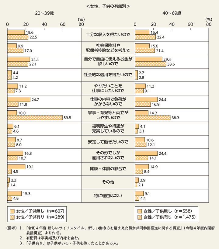 特－50図　現在の職業・雇用形態で働いている理由（非正規雇用労働者）（続き）