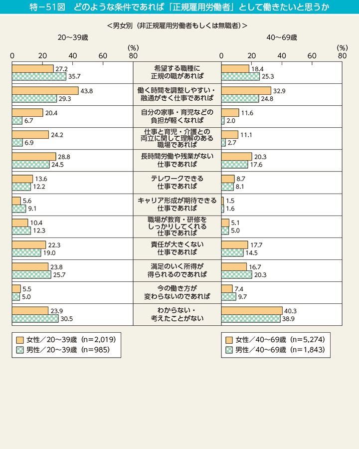 特－51図　どのような条件であれば「正規雇用労働者」として働きたいと思うか