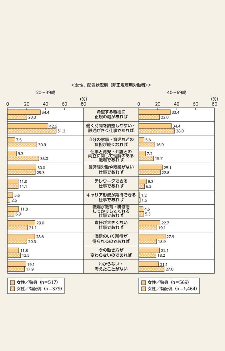 特－51図　どのような条件であれば「正規雇用労働者」として働きたいと思うか（続き）