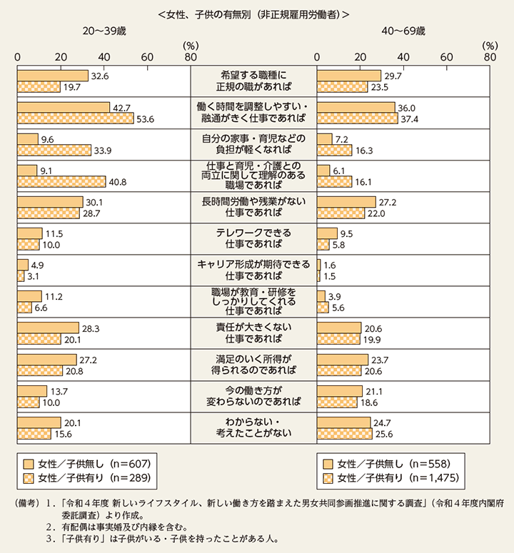 特－51図　どのような条件であれば「正規雇用労働者」として働きたいと思うか（続き）