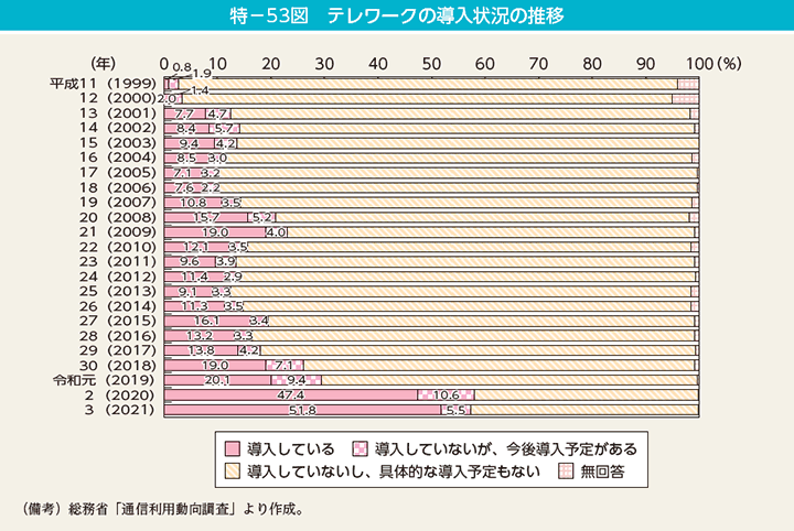 特－53図　テレワークの導入状況の推移