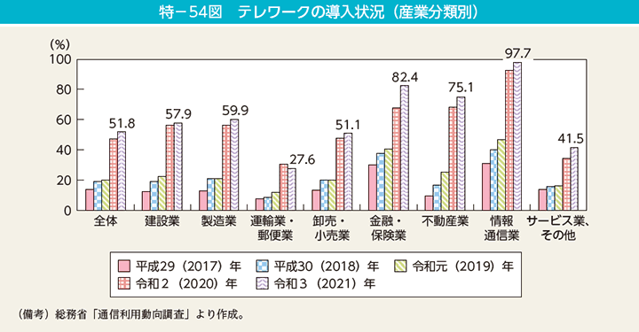 特－54図　テレワークの導入状況（産業分類別）