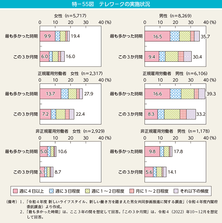 特－55図　テレワークの実施状況