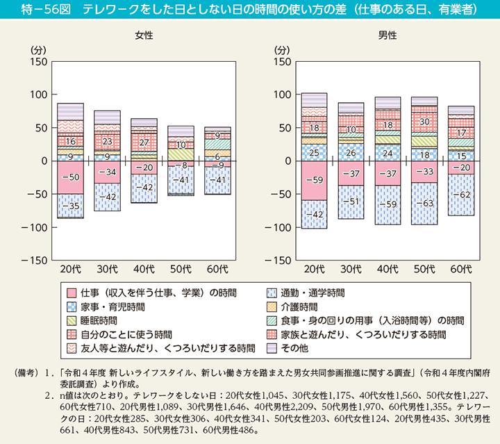 特－56図　テレワークをした日としない日の時間の使い方の差（仕事のある日、有業者）