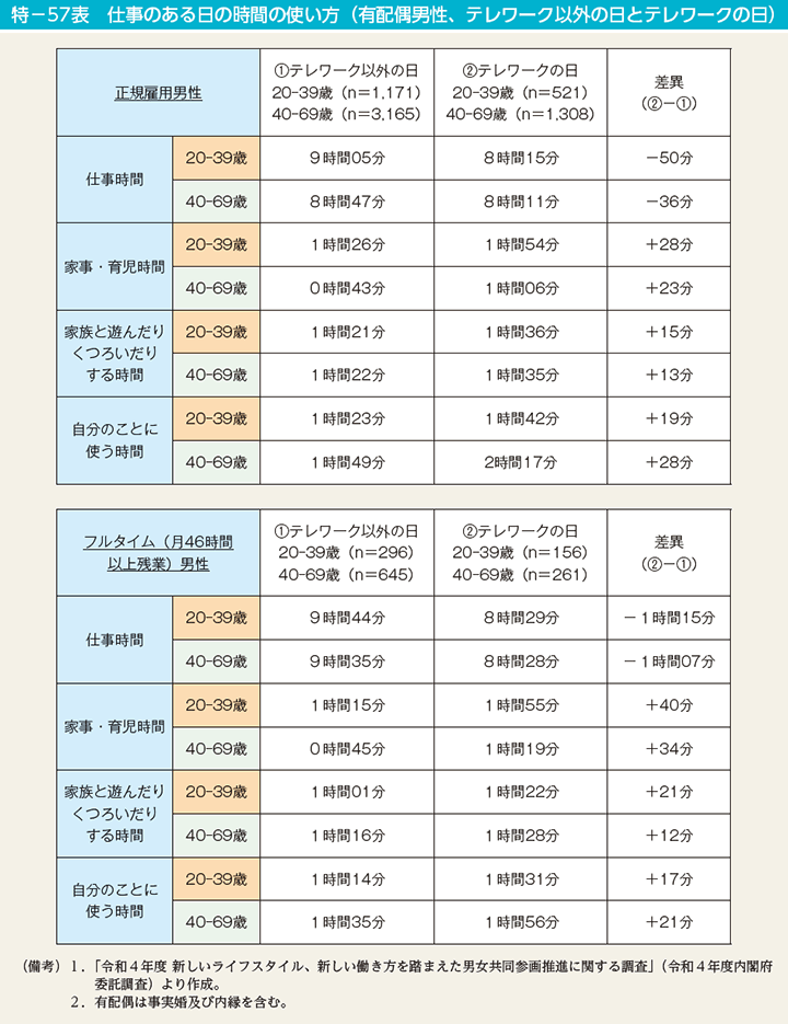 特－57表　仕事のある日の時間の使い方（有配偶男性、テレワーク以外の日とテレワークの日）