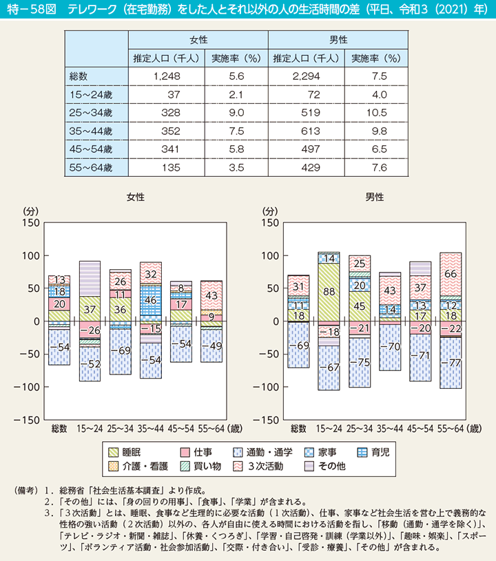 特－58図　テレワーク（在宅勤務）をした人とそれ以外の人の生活時間の差（平日、令和3（2021）年）