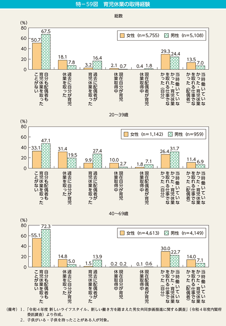 特－59図　育児休業の取得経験