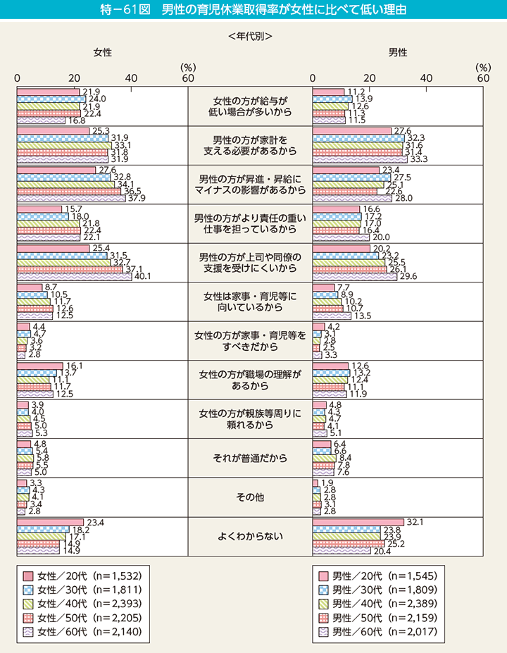 特－61図　男性の育児休業取得率が女性に比べて低い理由