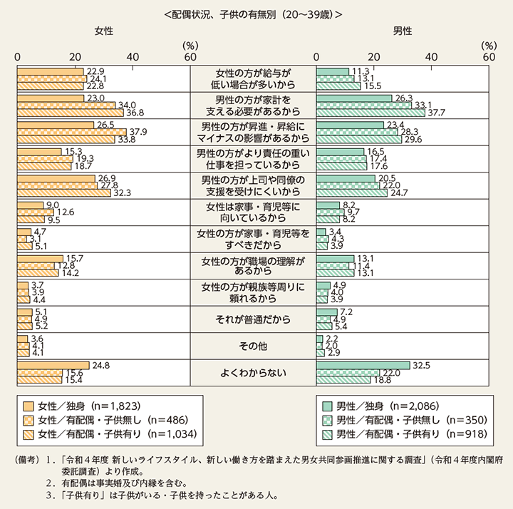 特－61図　男性の育児休業取得率が女性に比べて低い理由（続き）