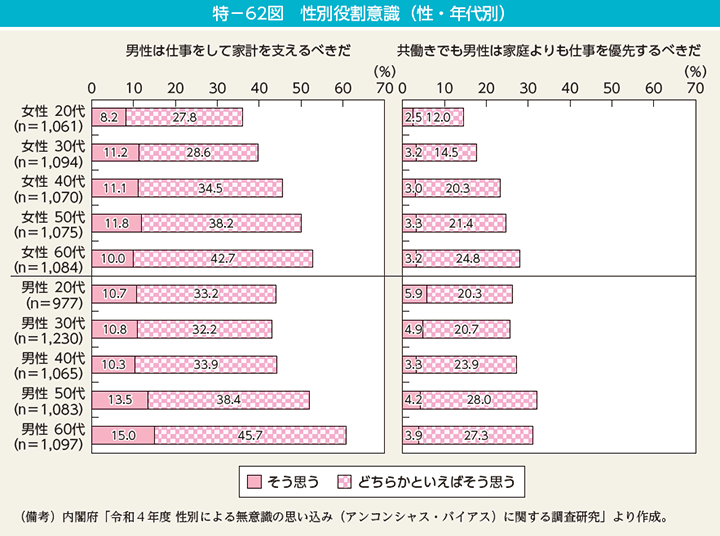 特－62図　性別役割意識（性・年代別）