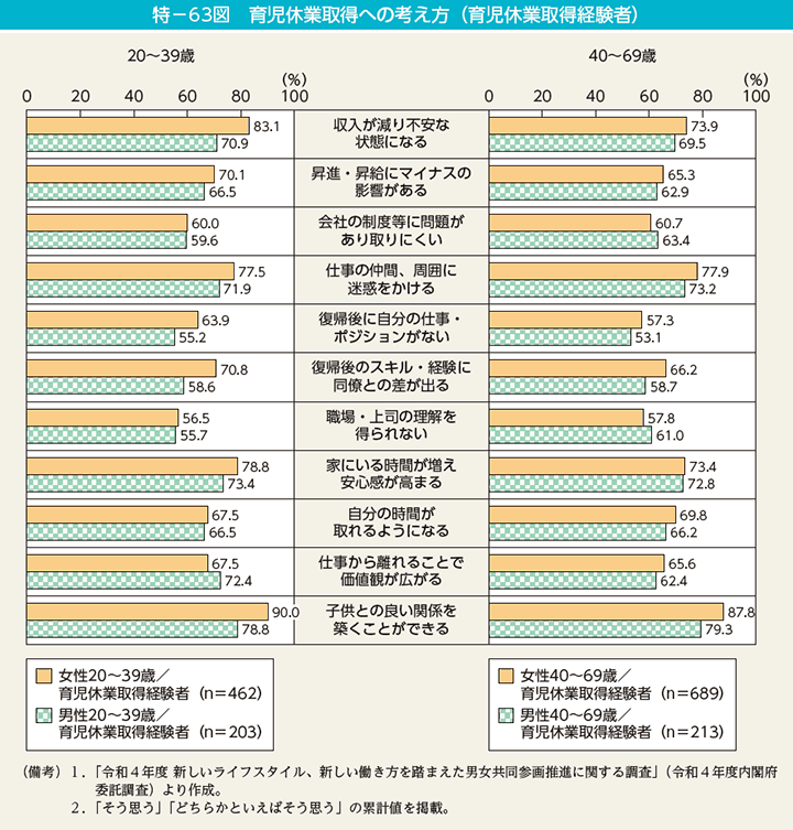 特－63図　育児休業取得への考え方（育児休業取得経験者）