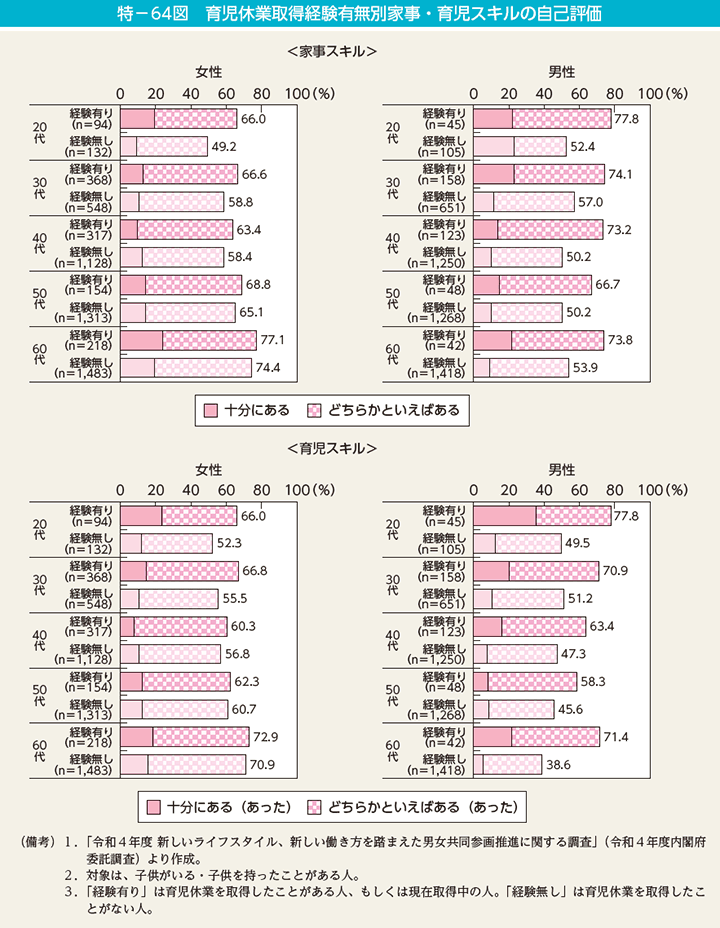 特－64図　育児休業取得経験有無別家事・育児スキルの自己評価