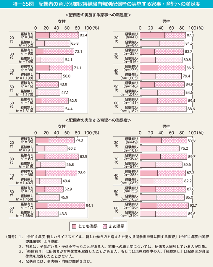 特－65図　配偶者の育児休業取得経験有無別配偶者の実施する家事・育児への満足度