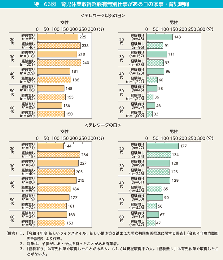 特－66図　育児休業取得経験有無別仕事がある日の家事・育児時間