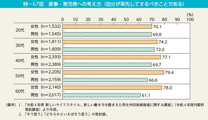 特－67図　家事・育児等への考え方（自分が率先してするべきことである）