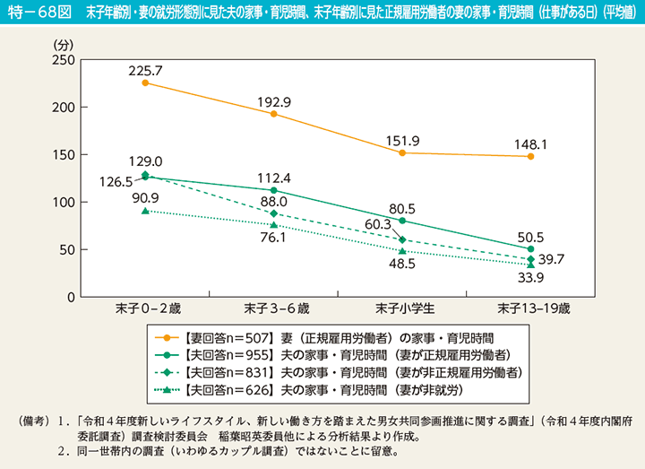 特－68図　末子年齢別・妻の就労形態別に見た夫の家事・育児時間、末子年齢別に見た正規雇用労働者の妻の家事・育児時間（仕事がある日）（平均値）