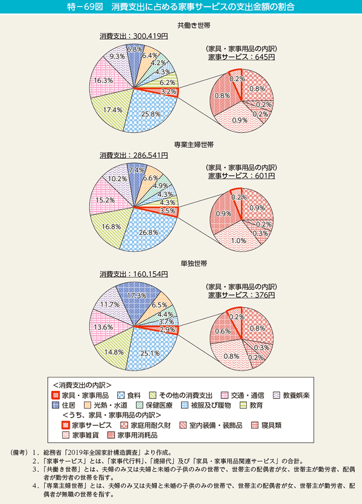 特－69図　消費支出に占める家事サービスの支出金額の割合