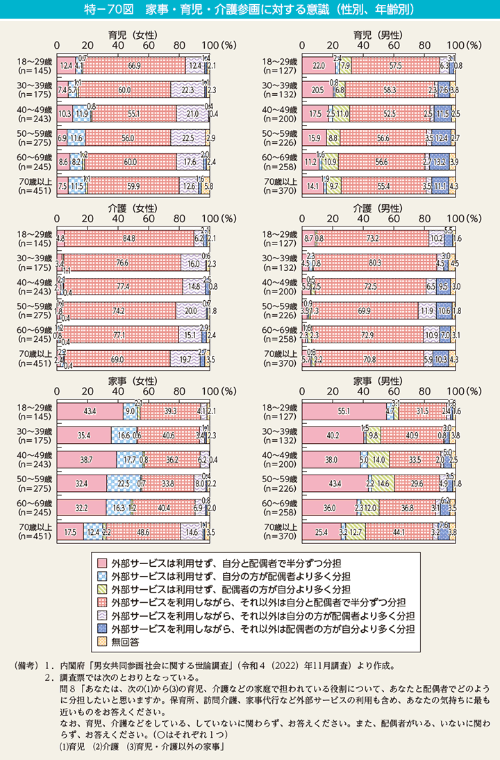 特－70図　家事・育児・介護参画に対する意識（性別、年齢別）