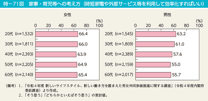 特－71図　家事・育児等への考え方（時短家電や外部サービス等を利用して効率化すればいい）