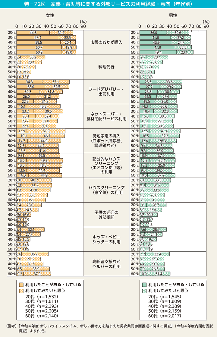 特－72図　家事・育児等に関する外部サービスの利用経験・意向（年代別）