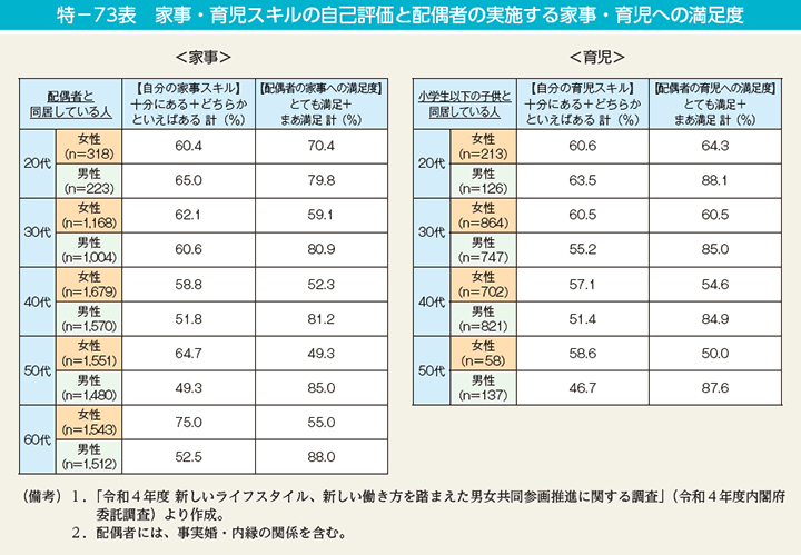 特－73表　家事・育児スキルの自己評価と配偶者の実施する家事・育児への満足度