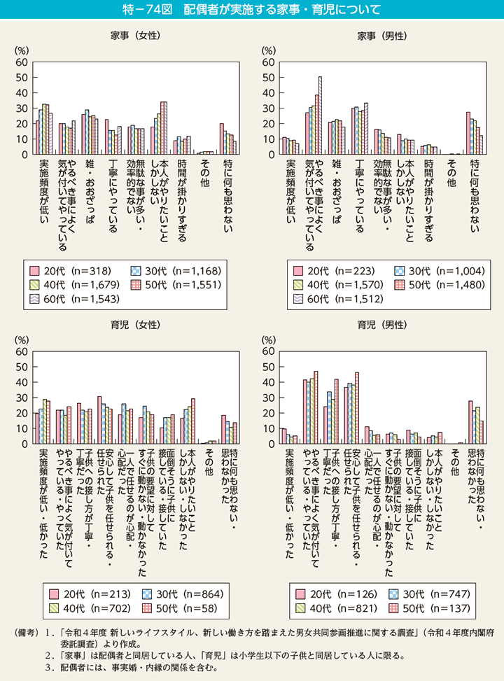 特－74図　配偶者が実施する家事・育児について