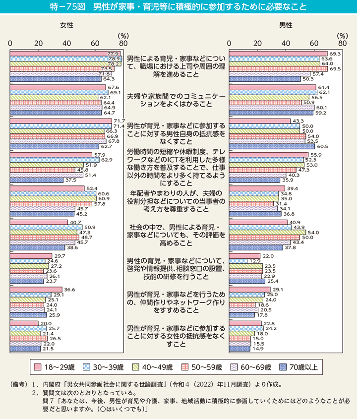 特－75図　男性が家事・育児等に積極的に参加するために必要なこと