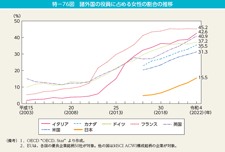 特－76図　諸外国の役員に占める女性の割合の推移