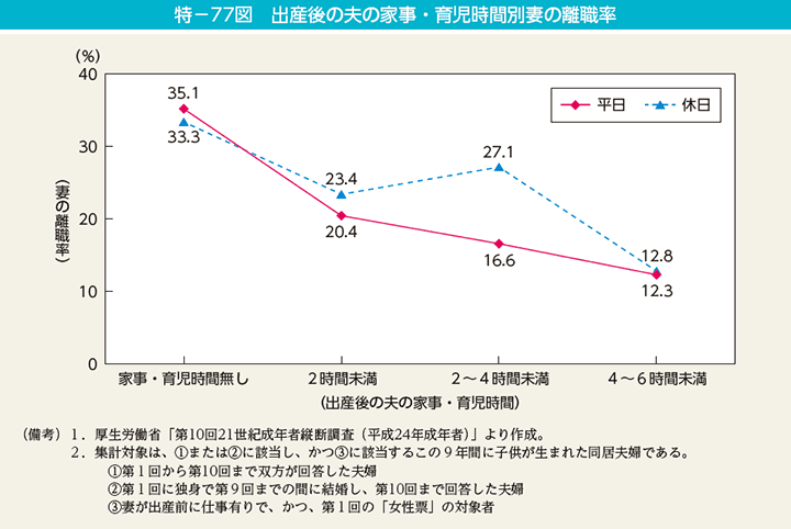 特－77図　出産後の夫の家事・育児時間別妻の離職率