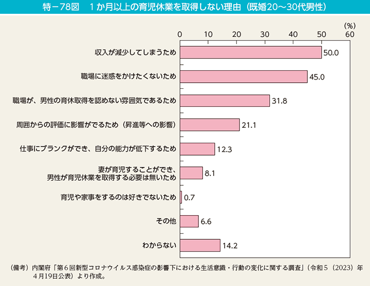 特－78図　1か月以上の育児休業を取得しない理由（既婚20～30代男性）