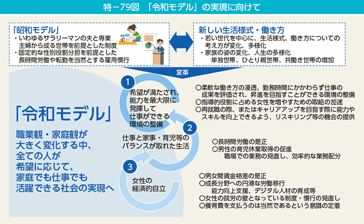 第3節 「令和モデル」の実現に向けて | 内閣府男女共同参画局