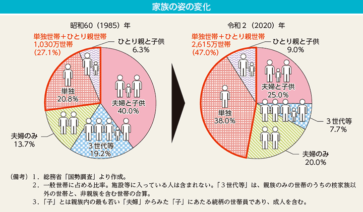 家族の姿の変化