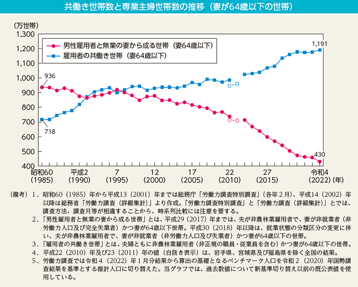 共働き世帯数と専業主婦世帯数の推移（妻が64歳以下の世帯）