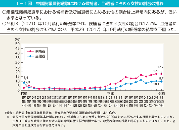 1－1図　衆議院議員総選挙における候補者、当選者に占める女性の割合の推移