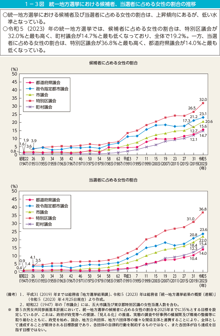 1－3図　統一地方選挙における候補者、当選者に占める女性の割合の推移