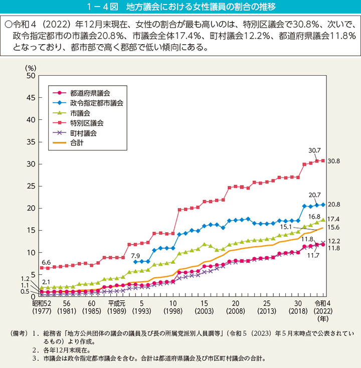 1－4図　地方議会における女性議員の割合の推移