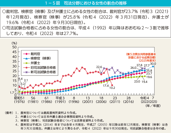 1－5図　司法分野における女性の割合の推移