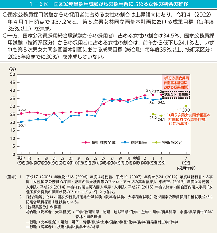 1－6図　国家公務員採用試験からの採用者に占める女性の割合の推移